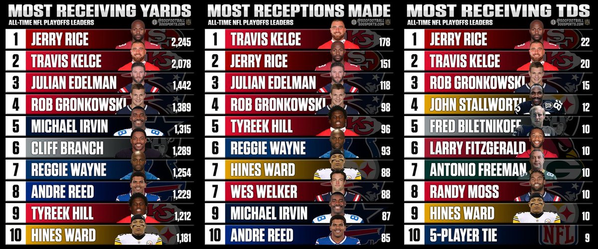 The_Daily_Chief's tweet photo. Travis Kelce is a once in a generation talent 🐐😈 https://t.co/KsdaWyl3Jr