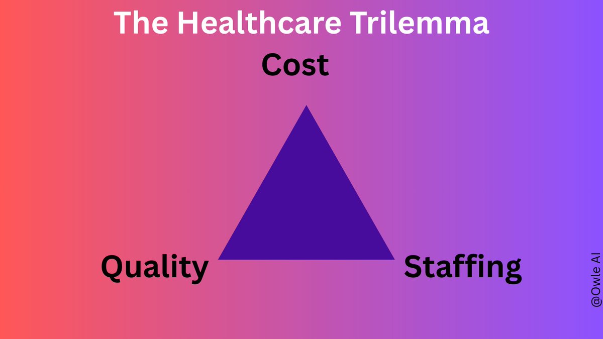 Healthcare's brutal trilemma:
1. Staff shortages getting worse (219K nurse shortage)
2. Quality requirements increasing (CMS penalties)
3. Margins collapsing

You can't solve this with: ❌ More hiring (people don't exist)
❌ Lower quality (regulations won't allow)
❌ Higher
