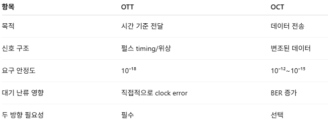 netcreat's tweet photo. #OCT #OISL 과 #OTT.
이 둘은 각자의 요구조건에 맞는 각자의 길을 가고 있지만, 조만간 이 둘이 만나게 될 것이다.
우주에서 OTT가 필요해지는 경우
위성 constellation 동기화
분산 synthetic aperture
quantum network
차세대 PNT
이때는:
단순 데이터 링크가 아니라
초정밀 시간 동기화가 필요
예: 위성 간 coherent beamforming
이 경우 OCT + OTT가 결합된다.
그럼 여기서 질문, 위성에 시계를 실어서 올리면 안되나?
기존의 GNSS가 그렇게 하고 있고, 지금 우리가 스마트폰으로 위치 검색하고 네비사용하고, 시간 맞추는 그 모든 것들이 위성에서 받는 시간정보가 있기에 가능하다.
하지만, 위성은 과학은 기본이요, 공학의 결정체이다.
구슬이 서말이라도 꿰어야 보배인 것 처럼, 고성능의 Atomic Clock을 올리고 싶어도 아직까지는 무게가 수십~수백kg이기 때문에 페이로드 한계에 직면하게 된다.
image credit : Frequency comb based open path frequency transfer and its application to a three node timing network with compact optical clocks Fabrizio Giorgetta - NIST.