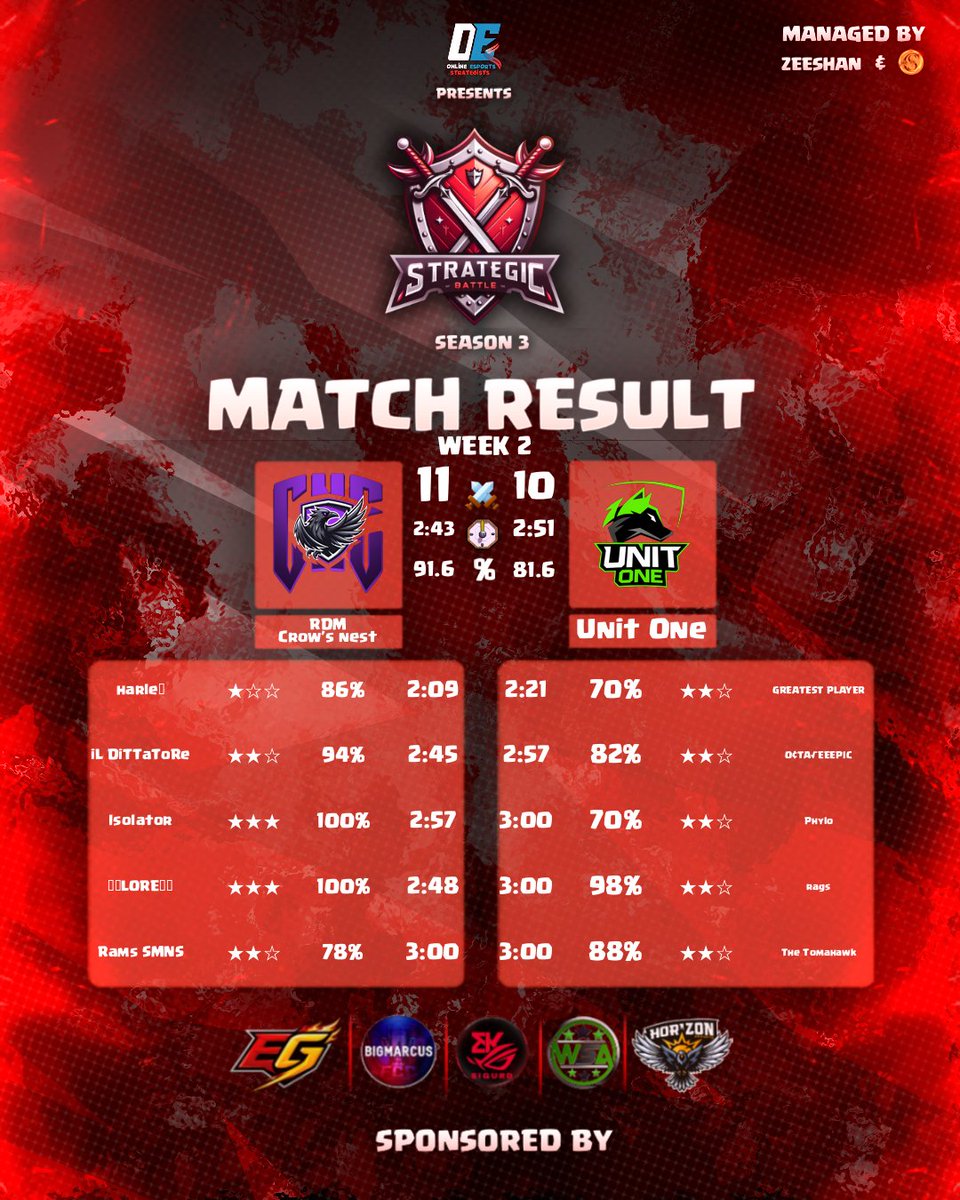 Another victory pushing us further in the tournament.
Let’s keep it up!😈
<a href="/CrowsNestEsport/">Crow's Nest E-sports</a>
<a href="/iLDiTTaToRe_CoC/">iL DiTTaToRe</a> <a href="/Isolator_CoC/">Isolator🪐</a>
<a href="/Lorenzo48084625/">❄️❄️LORE❄️❄️</a> <a href="/SMNS_coc/">SMNS</a>
<a href="/harlecoc/">Paolo</a>
💼 <a href="/pupay2k/">monica</a>