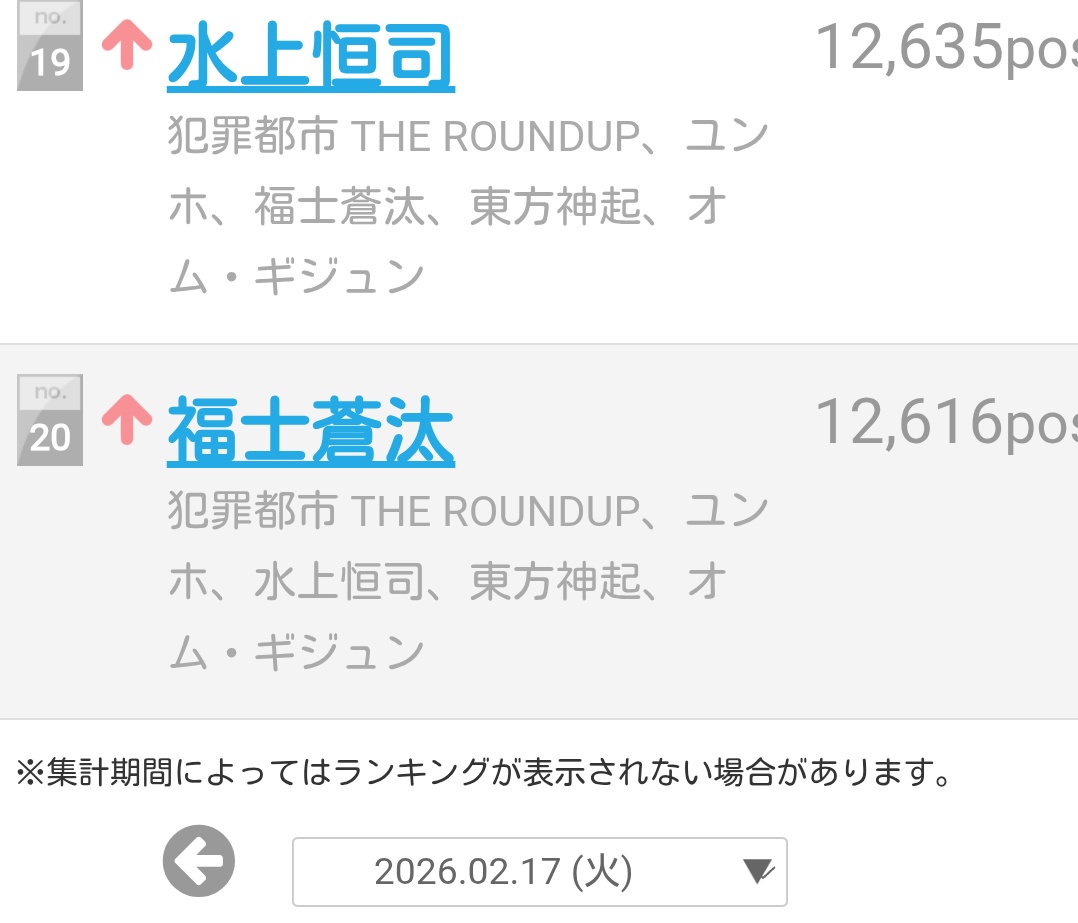 やったー昨日のついらん映画ジャンル
1位が #TOKYOBURST-#犯罪都市-👏👏

芸能人ランキング
10位 #ユンホ
19位 #水上恒司
20位 #福士蒼汰

各キャストランクイン😆👍