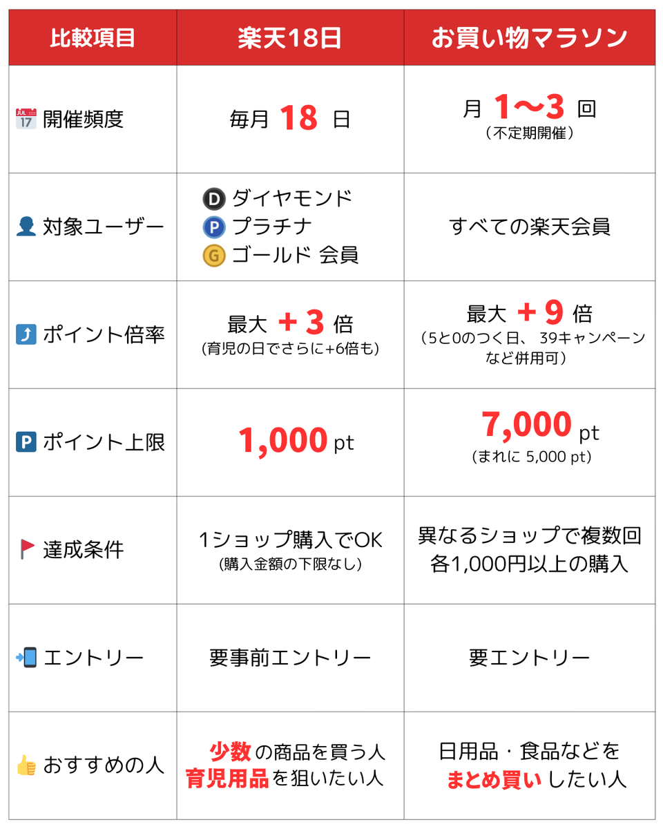 📅 今日は楽天18日 でも… 明日20時からマラソン開始。 ダイヤモンド