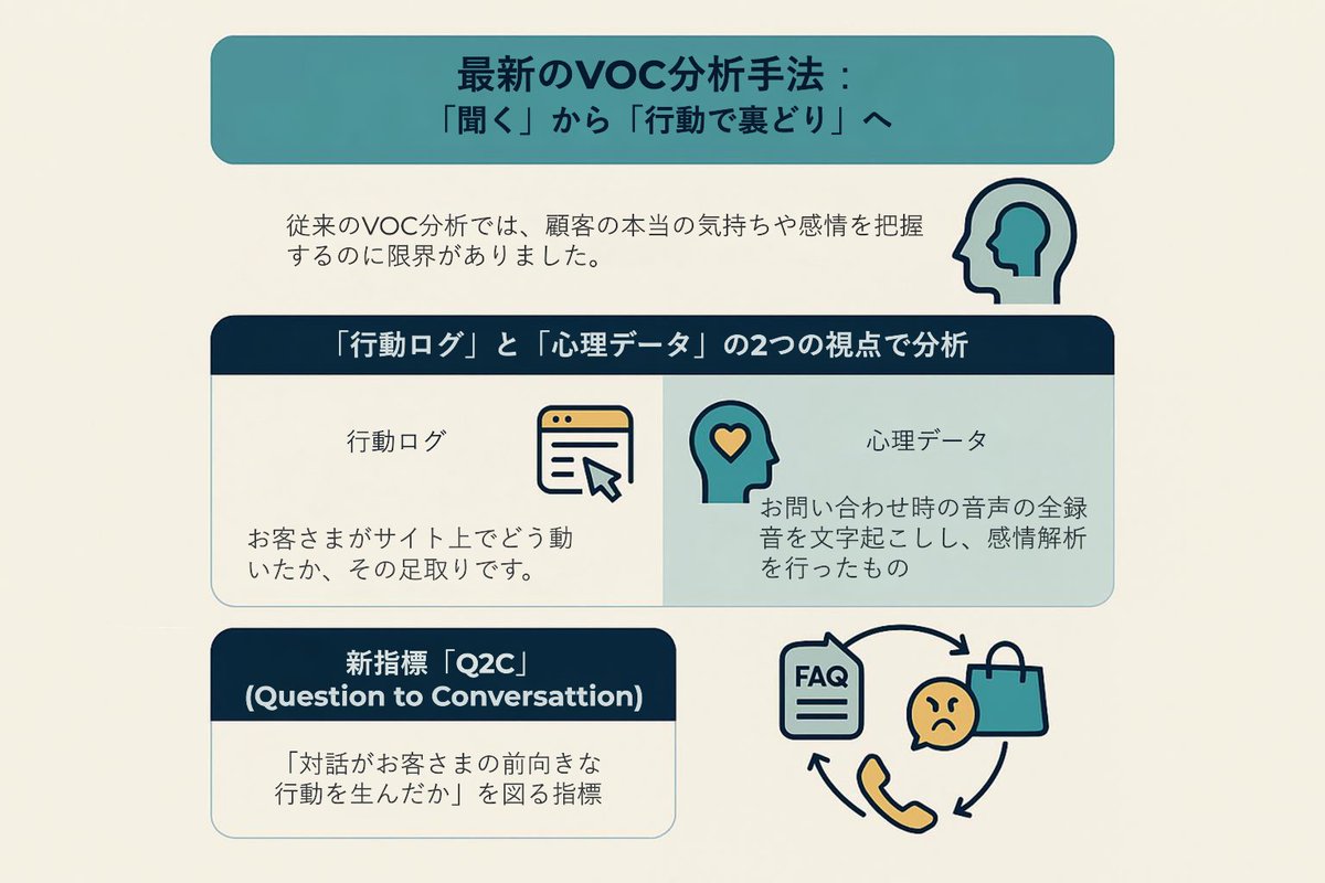 cba_japan's tweet photo. お客さまの「大丈夫です」は、本当に大丈夫？
言葉を信じすぎるVOC分析は、もう限界です。
行動ログ×心理データで見えてくる“沈黙の本音”。

攻めのFAQ戦略、その裏側を解説しています。
https://t.co/G0ld0UfvAo

#VOC分析 #BrightPattern #コールセンター https://t.co/BqTxCHKk0U