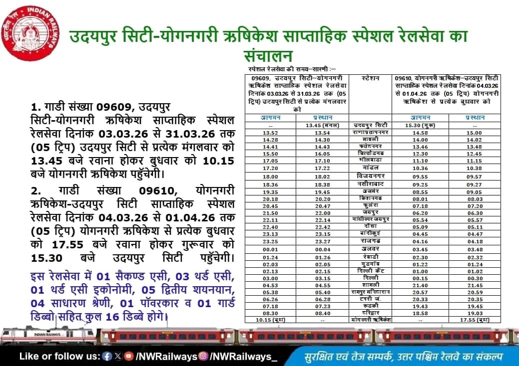 यात्रियो की सुविधा हेतु।
उदयपुर सिटी-योगनगरी ऋषिकेश साप्ताहिक स्पेशल रेलसेवा का संचालनl
दौसा बांदीकुई, राजगढ़, अलवर में होगा ठहराव।
03/03/26 से 31/03/26 तक होली स्पेशल के रुप में चलेगी ट्रेन।