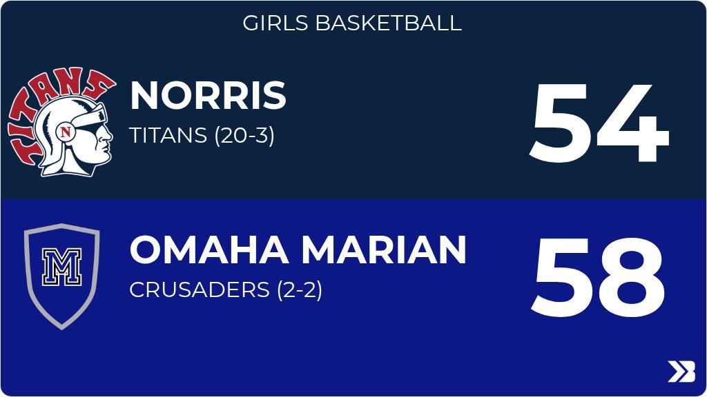 Girls Basketball (Varsity) Score Posted - Norris Titans lose to Omaha Marian Crusaders 58-54. gobound.com/ne/nsaa/girlsb…