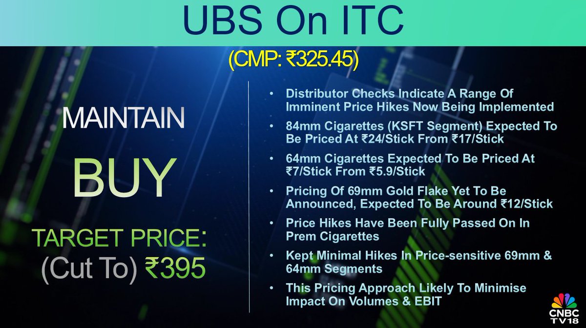 CNBCTV18Live's tweet image. #CNBCTV18Market | #UBS on #ITC: Buy call, target price cut to ₹395/sh from ₹420/sh. 84mm cigarettes (#KSFT segment) expected to be priced at ₹24/stick from ₹17/stick. Pricing of 69mm #GoldFlake yet to be announced, expected to be around ₹12/stick. Price hikes have been fully