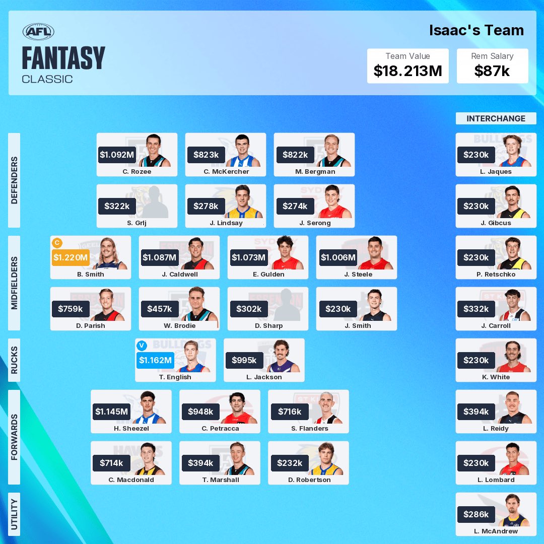 Whipped up an #AFLFantasy Team this morning. What do we think?

Also I’m happy to make a league, if anyone’s keen comment below. 👇