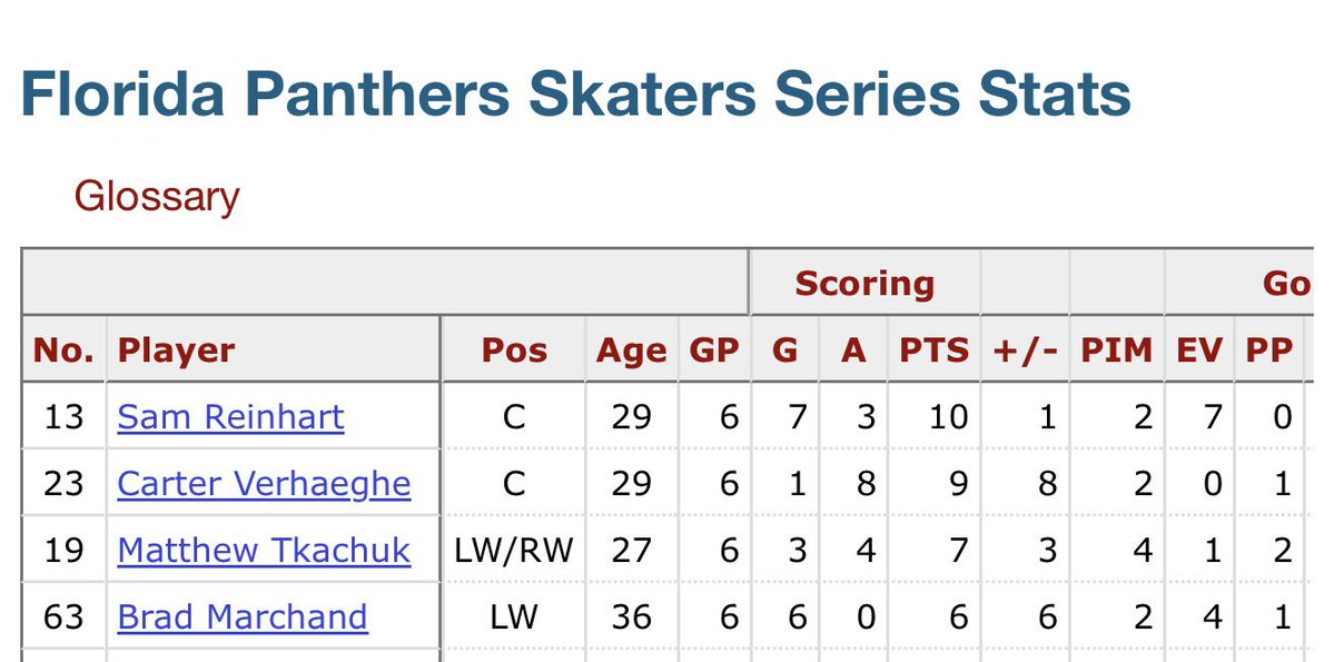 DALStarsCards's tweet image. Same amount of points as McDavid and one less than Draisaitl 🧐. Connor and Leon both with a -7 yikes. Maybe you should stop watching hockey if these chirps hurt you so much 🤡