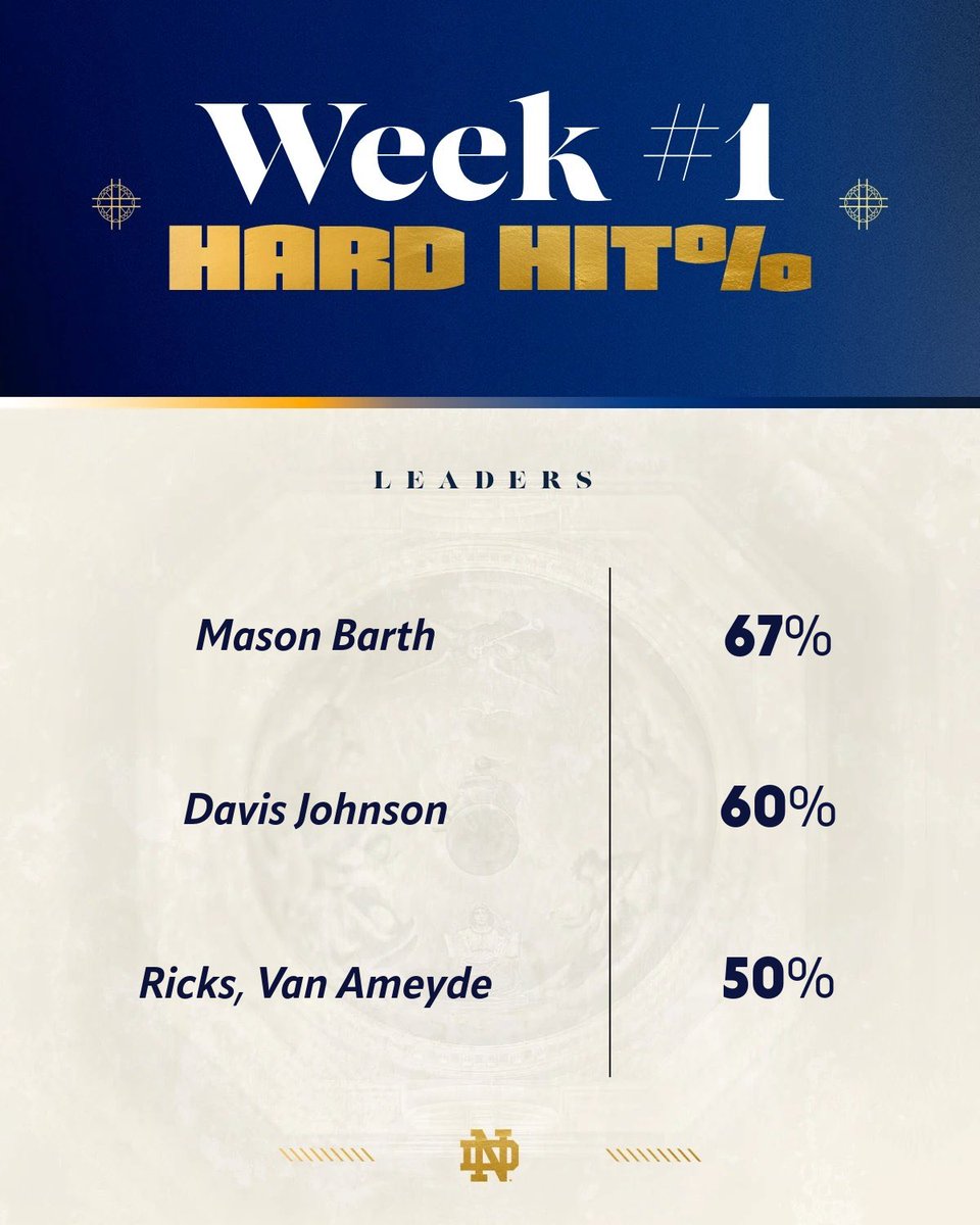 Notre Dame Baseball Recruiting & Analytics tweet media