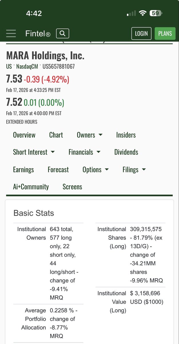 snow_kiter's tweet photo. @CK_Cryptoklepto Was there a large overall sell off in institutional shares? Looks like fintel showing 81.79% institutional holdings.

Or, more than likely, the 90% was always wrong. It didn’t make sense. https://t.co/rxYug2Xmjn
