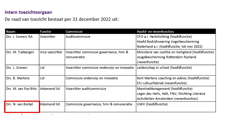 HarryJager7's tweet image. Dat deed ze dus wel, Nathalie van Berkel heeft meermaals een jaarverslag ondertekend, als zijnde lid van de raad van toezicht, als dan je titulatuur staat omschreven als Drs. dan ben je het daarmee eens.😏

Daar kan zelfs jij niet omheen!