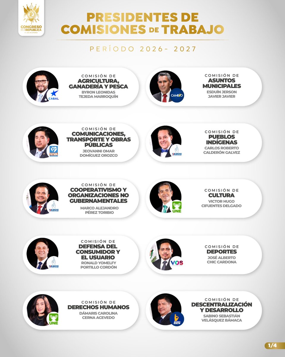 📊⚖️ #CongresoGT | Así quedan distribuidas las presidencias de las comisiones legislativas 2026.

⛽️📊 Las únicas comisiones que aún no han nombrado nuevo presidente o ratificado son Energía y Minas y Economía, asignadas al bloque VALOR.

🔎 Según fuentes legislativas, la