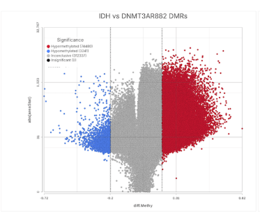 AntoBeck's tweet image. Switch from painful methylation protocols... @Illumina 5-Base plus #DRAGEN and Connected Multiomics make it so much easier. All from a single sample and single sequencing run.   bit.ly/3MAr8qA 
#genomics #multiomics