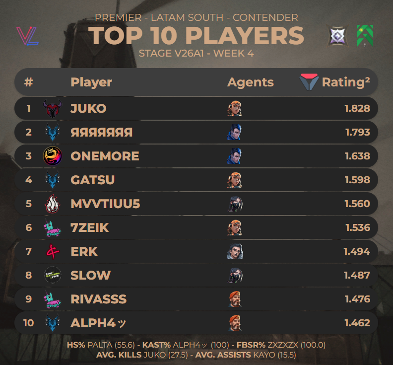 TOP 10 PLAYERS DE #PREMIER LAS CONTENDER - STAGE V26A1 - SEMANA 4 BIND

(via <a href="/valolytics_gg/">Valolytics</a>)