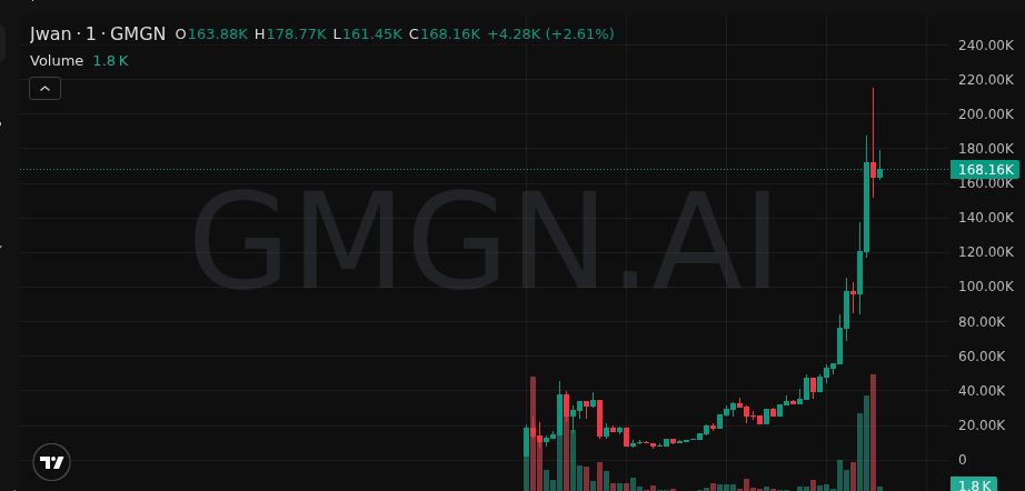 MaschioAgustin's tweet photo. 🏎️ Overtake lane — $Jwan 5X
Liquidity flowing — 36K → 209K
ngl this is wild 😂
Gv5SW3JJam65NURPf8ViTrek14JghccjZRA3ypid6vbN
👀 Alpha feed → https://t.co/icl42EifIb
#Memecoin #JWAN https://t.co/JNEVK6Goyw