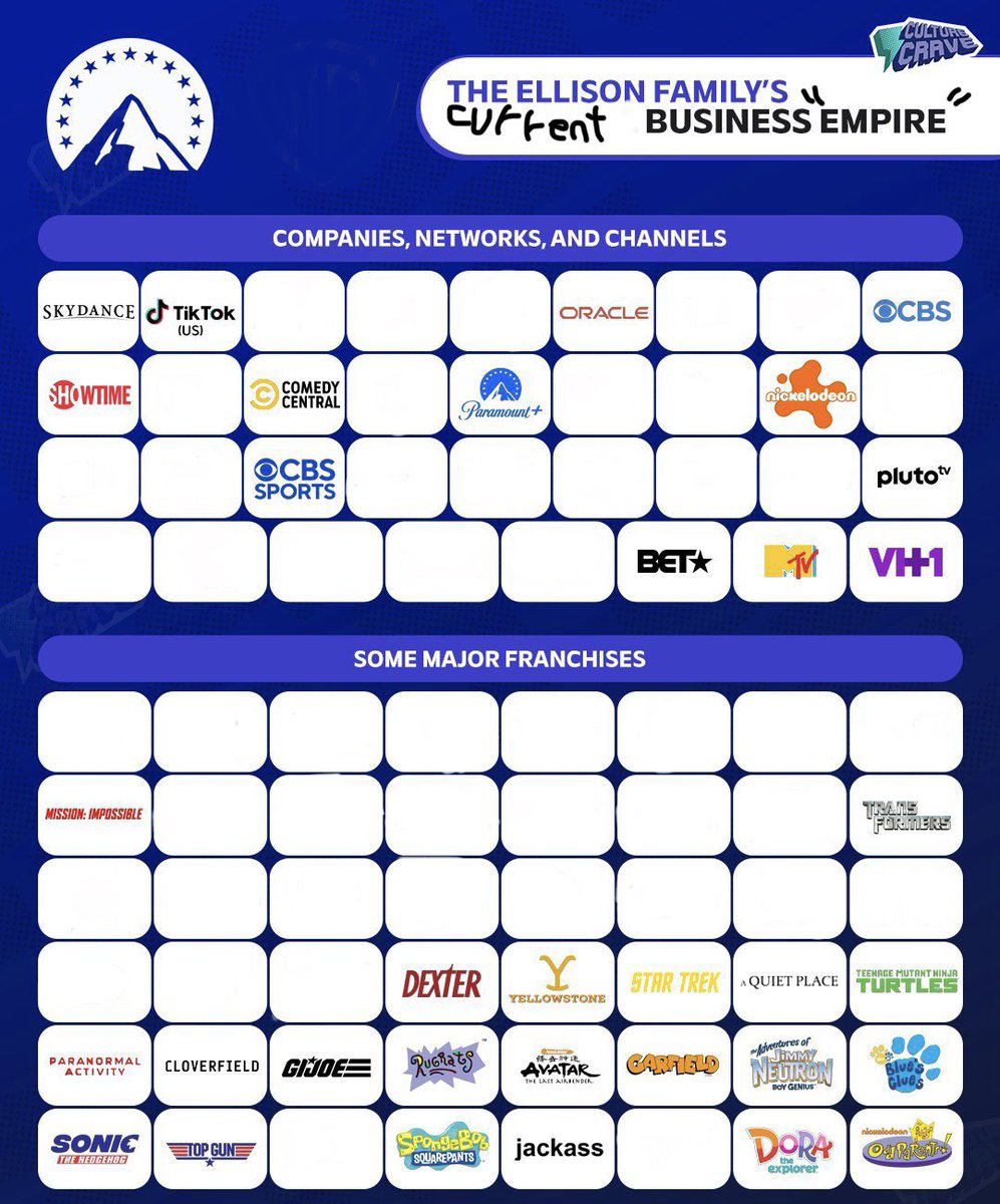 If you want a good laugh, look at how the Ellison family’s “empire” looks like without all the Warner Bros Discovery assets: