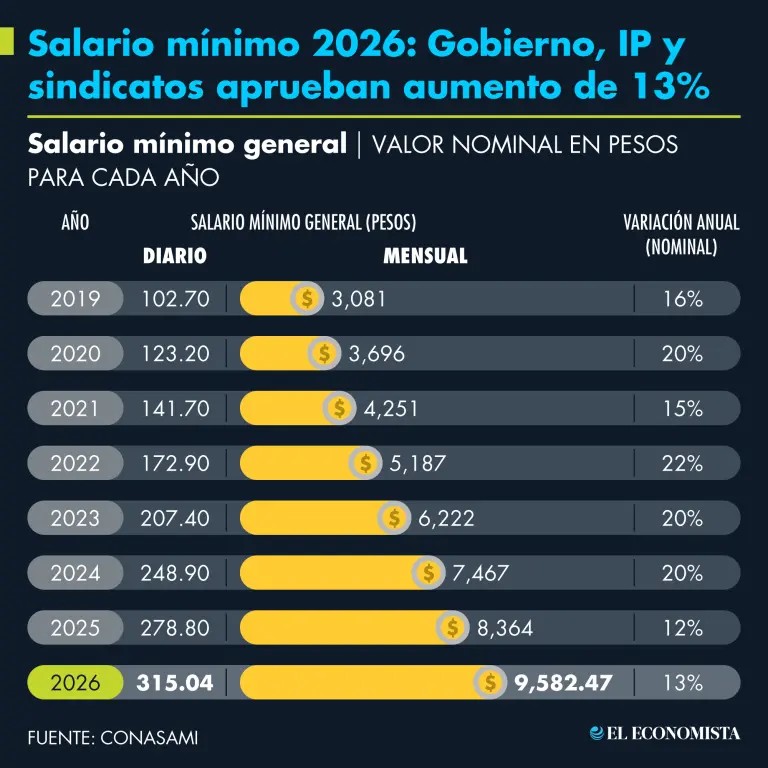 🚨🇲🇽 BREAKING — 

Mexico to Cut Work Week to 40h.

Socialists Raised Min. Wage 256% in 9 Years causing Economic Boom.