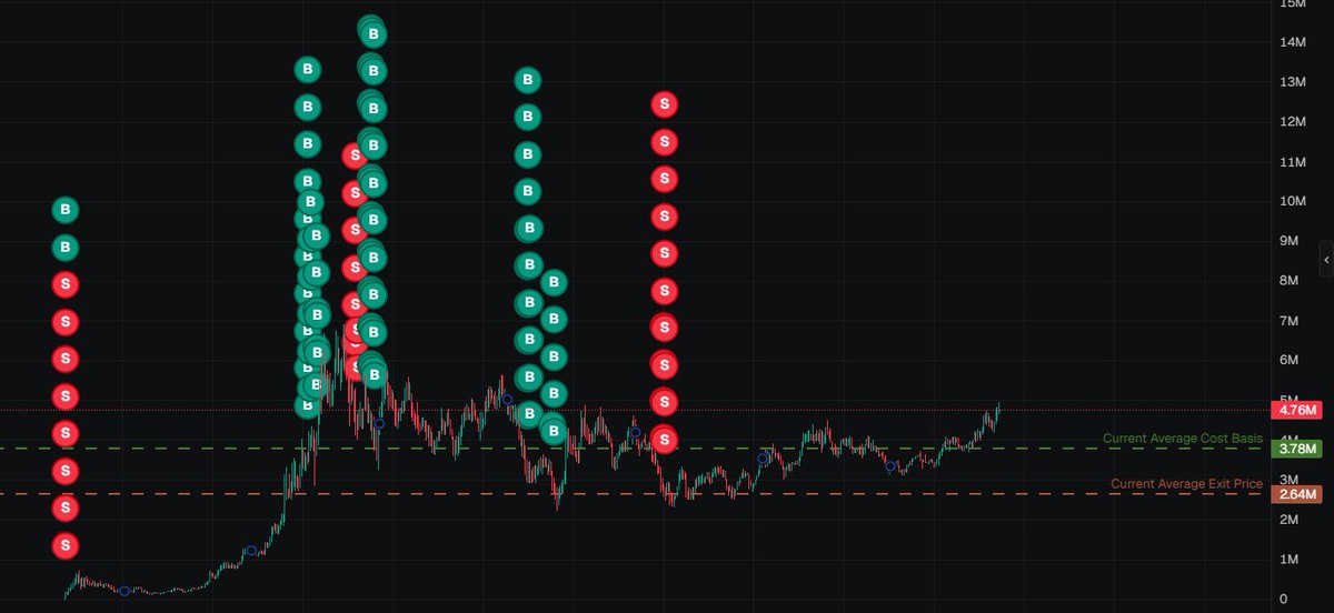 SolanaDali's tweet photo. Worst trader on the blockchain today https://t.co/QhfjCSQp1Y