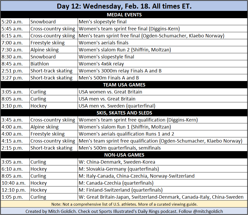 🚨🥇 My Day 12 Olympics viewing guide!

💥 9 medal events
💥 Shiffrin, Diggins, Klaebo all early
💥 Men’s hockey quarterfinals
💥 Men’s and women’s snowboard slopestyle finals

Five days left, coming down the homestretch…