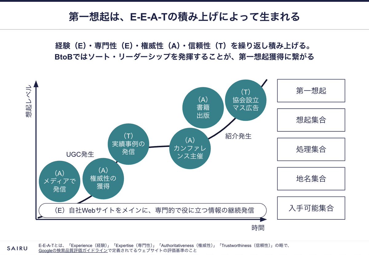 putilapan's tweet photo. 「ブランド力のある会社」と「営業力のある会社」はまさに。

では、営業力はさておき、ブランド力をつけるには？

BtoBにおける「ブランド力」とは、顧客の脳内で「第一想起（真っ先に思い出される存在）」を取れるかどうかと捉えている。
添付の通り、第一想起は簡単には生まれない。 経験・専門性・権威性・信頼性（E-E-A-T）を積み上げた総量で決まる。

この階段を最短で登るためのエンジンが、「モメンタム（勢い）」だと捉えている。 パターンは2つ。

1. モメンタムに「乗る」
すでに社会で起きている不可逆な変化を味方につけること。 法改正（電帳法など）、パンデミック、技術革新（生成AIなど）。これらは外部環境の波。

2. モメンタムを「創る」
市場に新しい「概念」をインストールすること。 The Model、インテントセールス、運用型テレビCM、スキマバイト。これらは単なるカテゴリー名ではなく、顧客の潜在課題を言い得て妙な言葉で定義したコンセプト。
強いコンセプトは、市場の認識（パーセプション）を変えてしまう。

私の肌感覚だけど、この「強いコンセプト」×「数年間の狂気的なメディア露出」。この掛け算が一定の閾値を超えたとき、初めてカテゴリー想起が確立される。

地道なE-E-A-Tの蓄積なしに、第一想起は取れない。 まずは、自社・自事業が積み上げるべき「専門性」の言語化から始めるのが良いと思う。