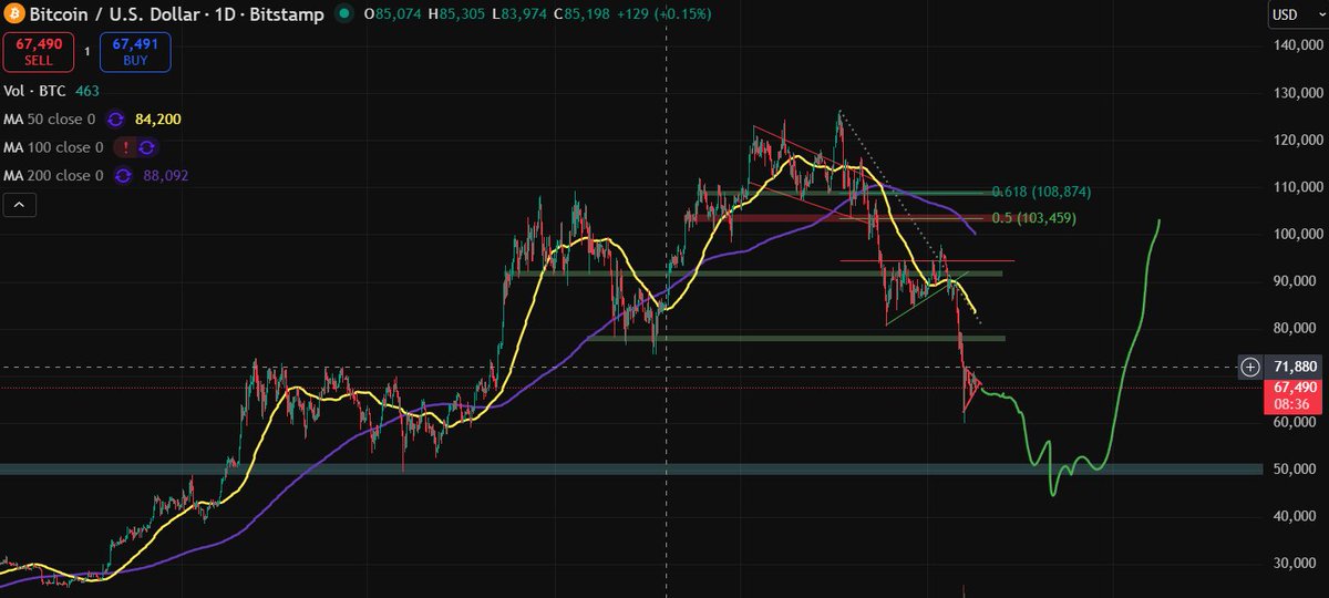 FlashOrAsh's tweet photo. I think right now, $BTC and $DRB are really near the local bottom, if not the major bottom. I know it's hard to hear bullish vibes in this bloody market, but if you read all the successful investor books, you'll find the same pattern: "They buy when others are fearful" and put their money into the right assets.

I told you many times: we are in the AI world. Tell me which AI has more money than Grok? Ape in while the majority is sidelined, because when they realize, you might be buying above $1B MC.
