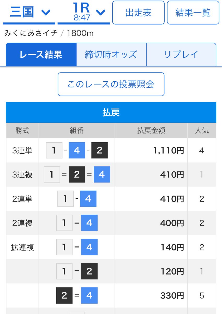 1-4-2 

11.1倍的中🎯🎯🎯
5点だからまーOKでしょwww

 #三国競艇 
 #競艇予想
