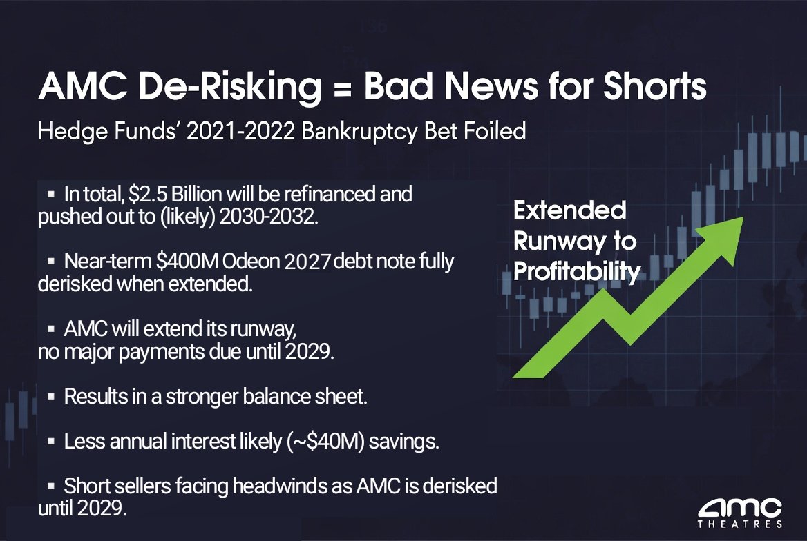 biotech_moose's tweet photo. $AMC is refinancing $2.5B debt to:

1. push out the $400M 2027 Odeon notes &amp; ~$2B of 2029 debt (likely to 2031-2032). 

2. Will reduce interest rates, likely saving ~$40M/yr. 

3. Leaves a more manageable ~$857M amount due in 2029. 

4. Derisked until 2029. 

Shorts r ducked! https://t.co/73tYQpzbwA
