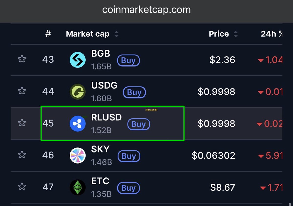 $RLUSD just cracked the Top 50. 🟢

<a href="/Ripple/">Ripple</a>’s stablecoin is scaling faster than expected, proving that compliance + utility