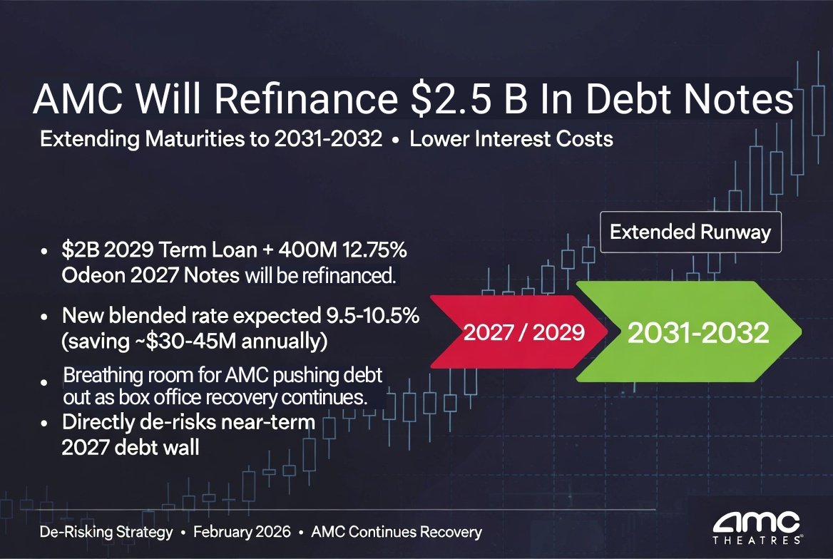 $AMC is refinancing $2.5B debt to:

1. push out the $400M 2027 Odeon notes &amp; ~$2B of 2029 debt (likely to 2031-2032). 

2. Will reduce interest rates, likely saving ~$40M/yr. 

3. Leaves a more manageable ~$857M amount due in 2029. 

4. Derisked until 2029. 

Shorts r ducked!