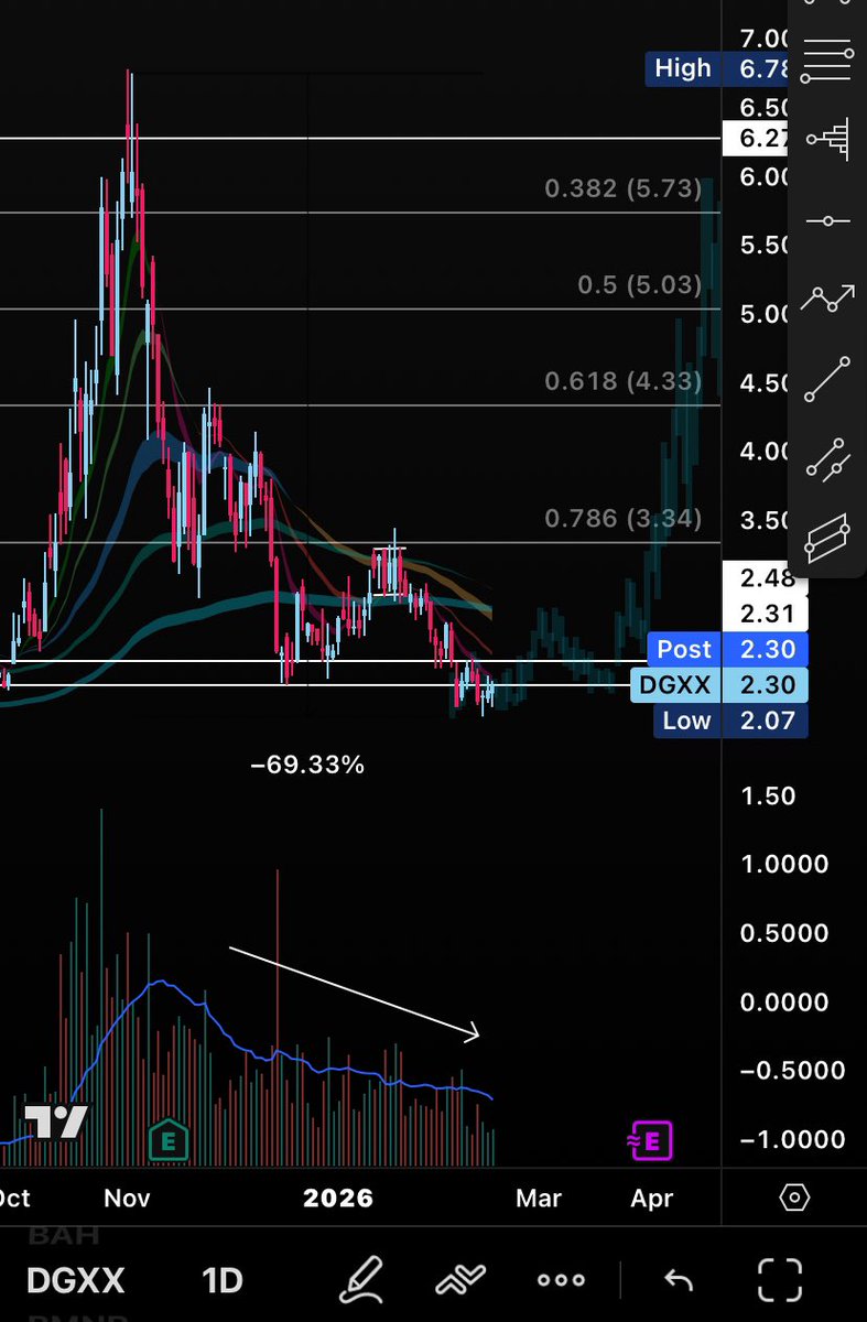 $DGXX I’ve been traveling for some time now- and now I’m in australia - so the time zones have me missing all of the price action. But my god is everything falling into place. Chart is showing fantastic signs of bottoming, whilst smart money is accumulating shares. Even MMs are