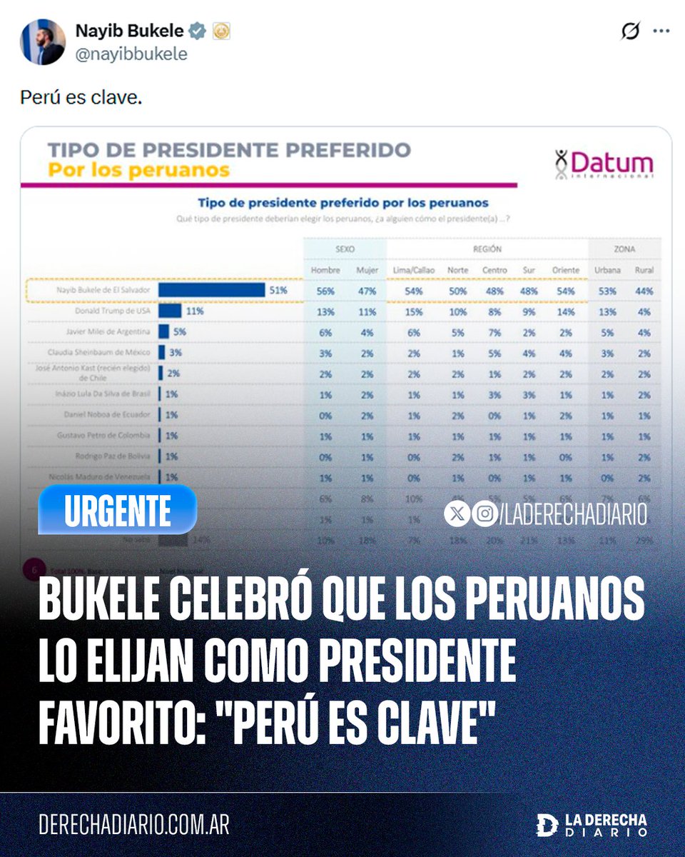 🇸🇻🇵🇪 | Tipazo: Nayib Bukele celebró que los peruanos lo elijan como su presidente favorito según una encuesta de Datum, y lo agradeció con el meme "Perú es clave".