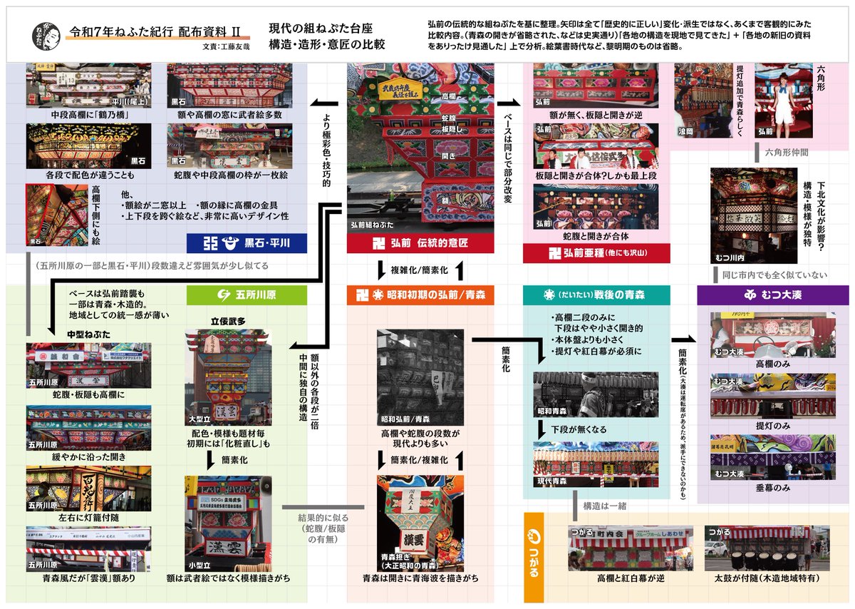 sleepig007's tweet photo. 所属学会の学術誌『芸術文化 第30号』に、ねぶた・ねぷたの台座意匠・見送りに関する論文を寄せました。

28日弘大での学会でも発表予定。

各地の伝統から亜種まで、発祥・変遷と地域間の差の古今東西を詳しく横断した比較って無いなと思い。

機会あればそのうち挙げます。 https://t.co/4fZ96OHAZx