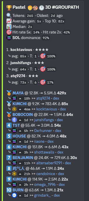 Pastel members are locked in 24/7🔒

$MAYA 13k > 5.5m (429x)
$KIMCHI 9k > 783k (85x)
$BOBOCOIN 23k > 15m (64x)
$TST 55k > 3m (54x)
$UNSYS 100k > 2.3m (23x)
and many more...

s/o <a href="/JunshiFangs/">Junshi 💜</a> <a href="/0xrhoddy/">rhoddy</a> <a href="/altersaber77/">altersaber⚛️</a> <a href="/Cendolnice/">Cendol 岑铎</a> @Kocktavious <a href="/iiaone/">iiaonΞ // 1%</a>