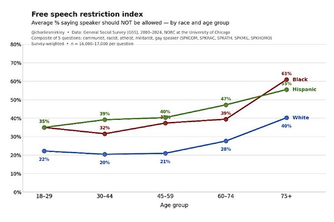 AFpost's tweet photo. Minorities of every age group are exceptionally hostile to American civil liberties.

Follow: @AFpost https://t.co/uhjPIuR1hR