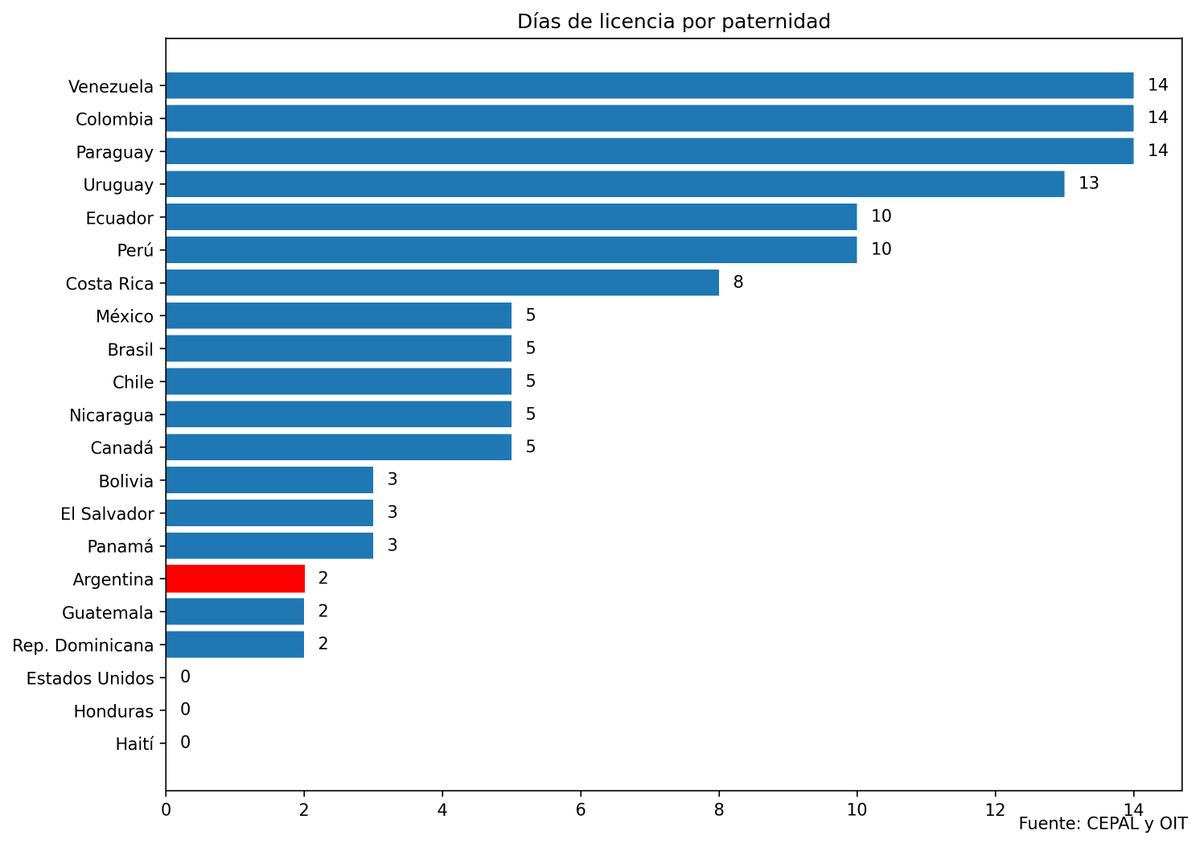 Ya que andan corrigiendo el "error" de reducirle el sueldo al trabajador que se enferme propongo que si tienen realmente ganas de hacer una reforma laboral contemplen que somos el país con la licencia por paternidad más baja de América #ReformaLaboral