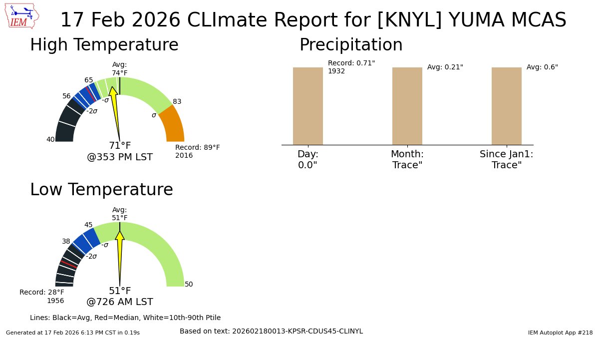 YUMA AZ Feb 17 Climate: High: 71 Low: 51 Precip: 0.0" Snow: Missing mesonet.agron.iastate.edu/p.php?pid=2026…