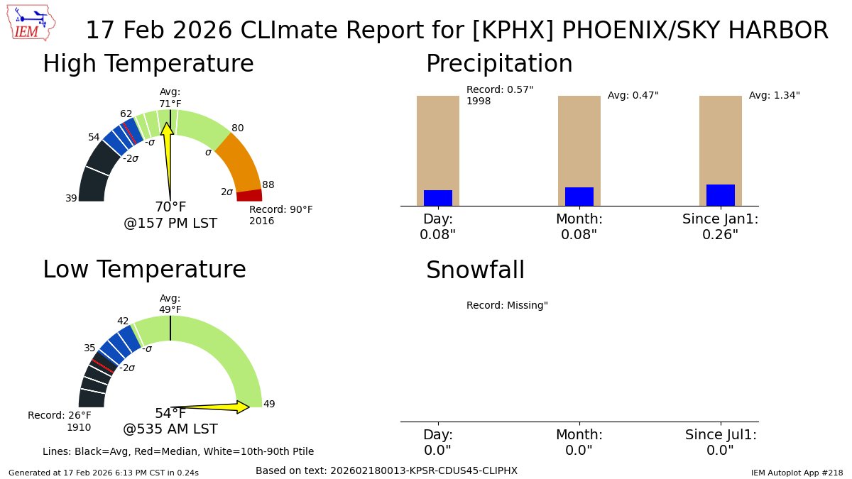 PHOENIX AZ Feb 17 Climate: High: 70 Low: 54 Precip: 0.08" Snow: 0.0" mesonet.agron.iastate.edu/p.php?pid=2026…