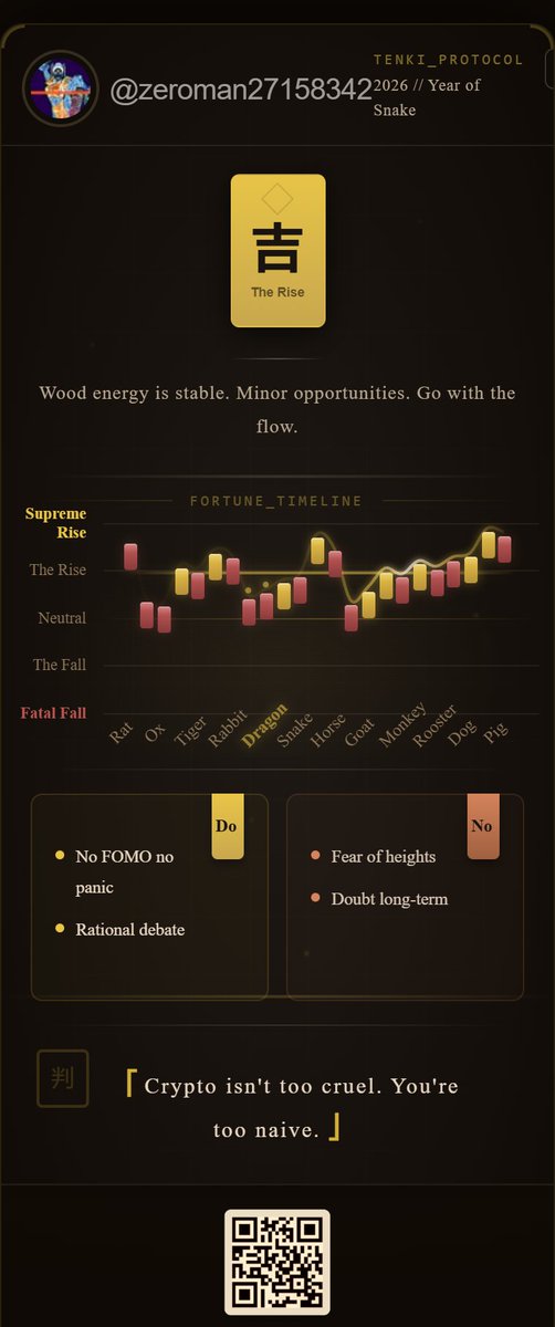 Today's Fortune: Auspicious
"Wood energy is stable. Minor opportunities. Go with the flow."

Bullish: No FOMO no panic, Rational debate
Bearish: Fear of heights, Doubt long-term

From Tenki by AIXC 🔮
#AIXC #Tenki #Web3 #Fortune