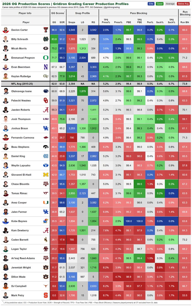 GridironGrading's tweet photo. 2026 OG Class | Career Production Profiles

Really not excited by this group but a handful clear the NFL average we look for.

Notes:
➖Run blocking has been trending down for years but this is the lowest we have seen yet
➖Micah Morris and Billy Schrauth are Day 3 targets https://t.co/U4pDZGzUo7