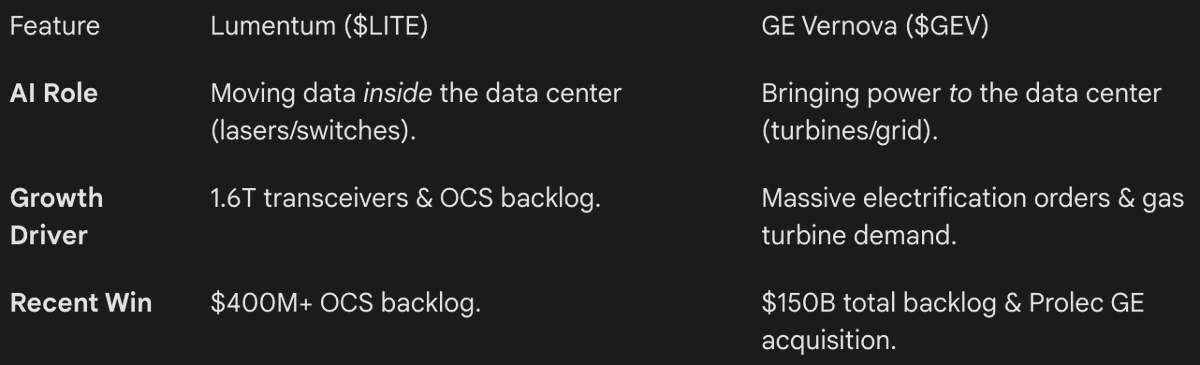 scaledvariant's tweet photo. $GEV $LITE https://t.co/6b4tfwECqh