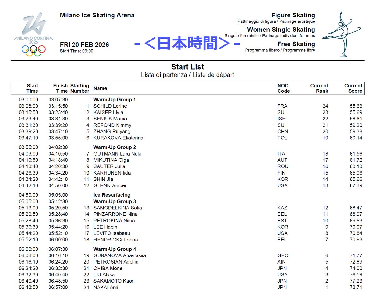 ミラノ・コルティナ・オリンピック
⠀
個人戦 - Day8
⠀
2/20(金)
⠀
●女子FS　03:00-06:57
⠀
⠀  1-03:08 シルド
⠀  2-03:15 カイザー
⠀  3-03:23 セニウク
⠀  4-03:31 レポンド
⠀  5-03:39 ルイヤン
⠀  6-03:47 クラコワ
⠀
⠀  7-04:03 ララナキ
⠀  8-04:10 ミクティナ
⠀  9-04:18
