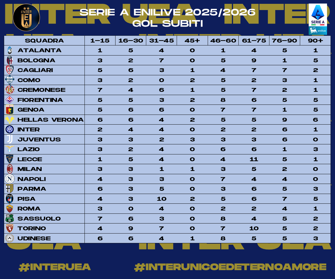 InterUEA's tweet photo. 2/2 - Ecco a voi le #statistiche relative alla #Giornata 25 della #SerieA 2025-2026. Sono riassunte:
- La #Classificaintrasferta
- I #GolFatti
- I #GolSubiti
- I #CleanSheets 
#interuea #interunicoedeternoamore #SerieAEnilive https://t.co/GmFjNasRZ0
