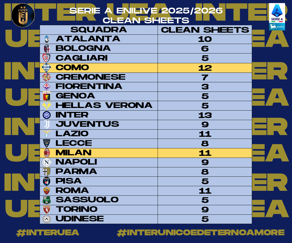 InterUEA's tweet photo. 2/2 - Ecco a voi le #statistiche relative alla #Giornata 25 della #SerieA 2025-2026. Sono riassunte:
- La #Classificaintrasferta
- I #GolFatti
- I #GolSubiti
- I #CleanSheets 
#interuea #interunicoedeternoamore #SerieAEnilive https://t.co/GmFjNasRZ0