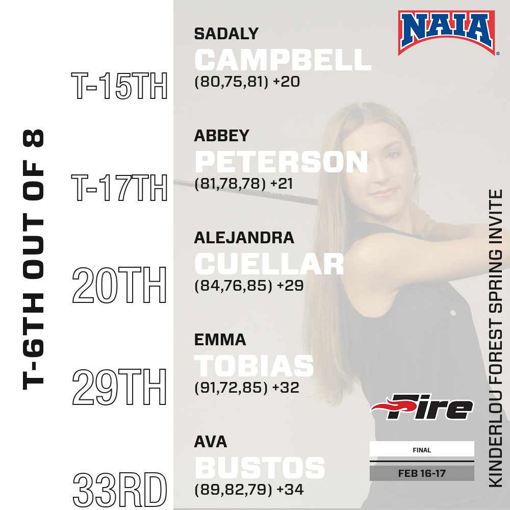 FINAL!

Fire Men's Golf takes fourth and Fire Women's Golf takes  sixth at the Kinderlou Forest Spring Invite!

Zach Shaw places second leading the men, and Sadaly Campbell places 15th leading the women!

#FuelTheFire🔥 #TheRightWaytoPlay #TheSunStandard <a href="/SunConference/">The Sun Conference</a>