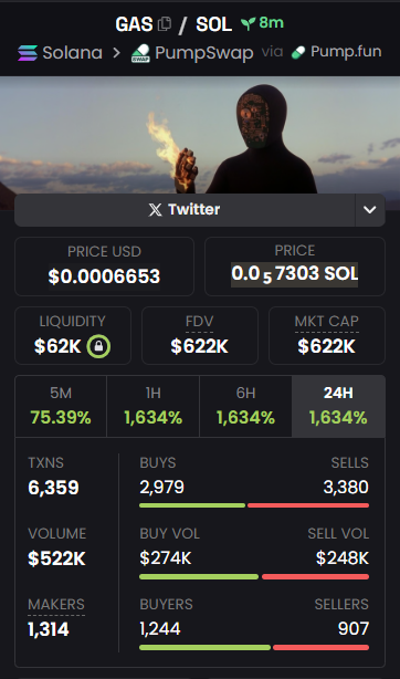 bobdontfun's tweet photo. $GAS overview

Looked into the dev past and team-controlled wallets
Checked the last few launches

The pattern looks familiar
Detailed notes in my Telegram (link in bio)

25E8X8fPnT9AdU1nA78snybnzVxkDvv5rK663Ngrpump https://t.co/HWB2aP2gTV