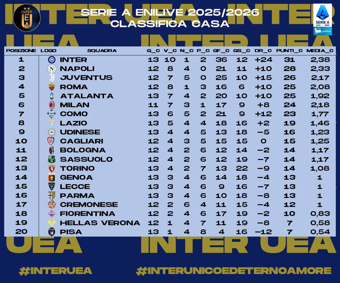 InterUEA's tweet photo. 1/2 - Ecco a voi le #statistiche relative alla #Giornata 25 della #SerieA 2025-2026. Sono riassunte:
- I #risultati
- La #Classifica
- La #Classificacompleta
- La #Classificaincasa 
#interuea #interunicoedeternoamore #SerieAEnilive https://t.co/XJpcs2qCmj