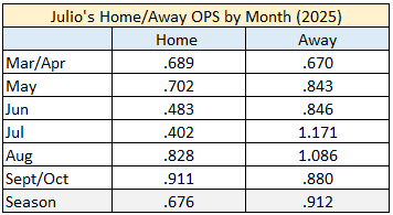 luke_arkins's tweet photo. Perhaps I'm completely wrong, which is fine. But I'm not convinced Julio Rodríguez is the slow starter in the way some believe.

In 2025, Julio's road OPS was great with the exception of a meh Mar/Apr. Conversely, his home OPS was meh or downright bad into July.

#Mariners https://t.co/vorc99xfg4