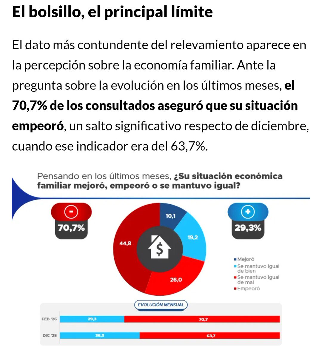 El 70,7% de los argentinos asegura que su situación económica familiar empeoró, una suba significativo respecto de diciembre, cuando ese indicador era del 63,7%. Cada mes es peor. Todo está atado con alambres y salvatajes. Una bomba de tiempo sostenida con puras mentiras.