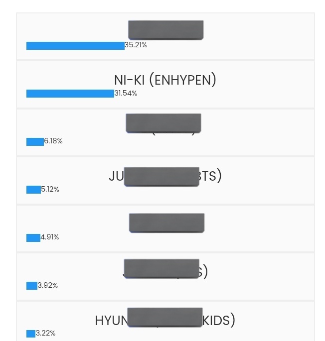 ENGENEs, there's a voting for 'Best Dancer' that NI-KI is nominated. The winner will receive an award, it's only needed to click to vote (unlimited).

📅  Ends February 19th 
GAP: 3,67% 🚨
🔗: dabeme.com.br/top100s/