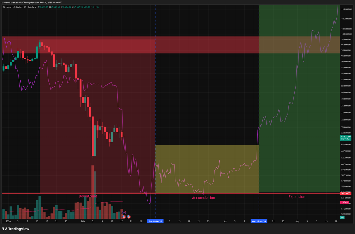 Maybe this for Bitcoin? April - May relief rally. *Fractals show direction and timing not exact price*